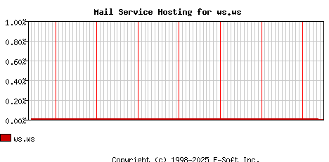 ws.ws MX Hosting Market Share Graph