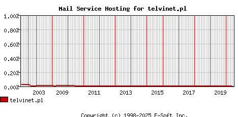 telvinet.pl MX Hosting Market Share Graph