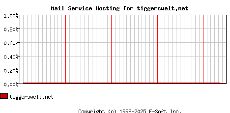 tiggerswelt.net MX Hosting Market Share Graph