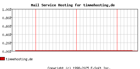 timmehosting.de MX Hosting Market Share Graph