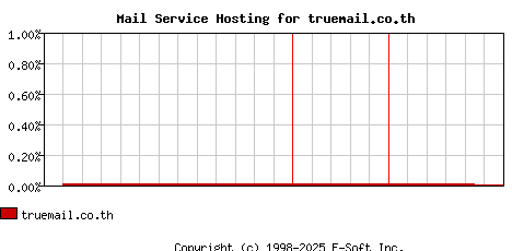 truemail.co.th MX Hosting Market Share Graph