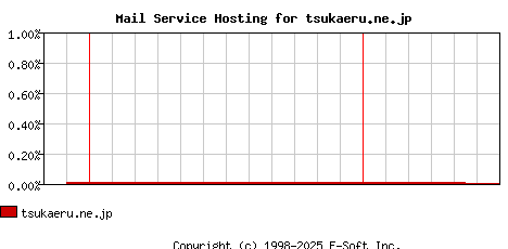 tsukaeru.ne.jp MX Hosting Market Share Graph