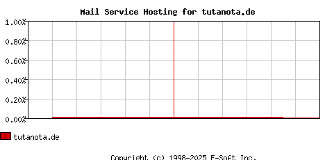 tutanota.de MX Hosting Market Share Graph