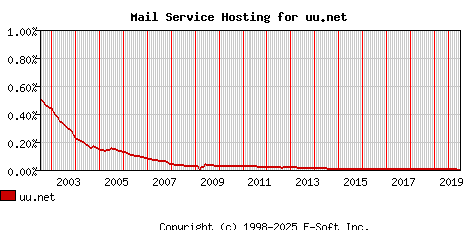 uu.net MX Hosting Market Share Graph
