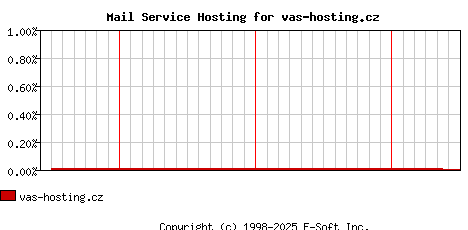 vas-hosting.cz MX Hosting Market Share Graph