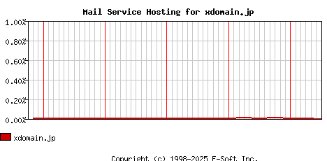 xdomain.jp MX Hosting Market Share Graph