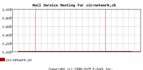 zic-network.ch MX Hosting Market Share Graph