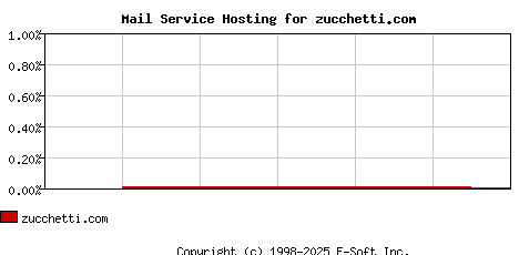 zucchetti.com MX Hosting Market Share Graph