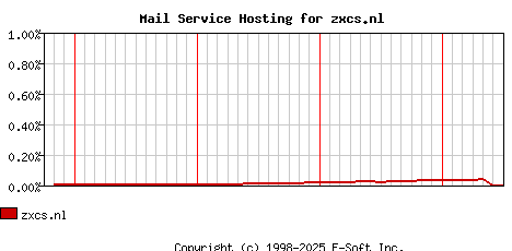 zxcs.nl MX Hosting Market Share Graph