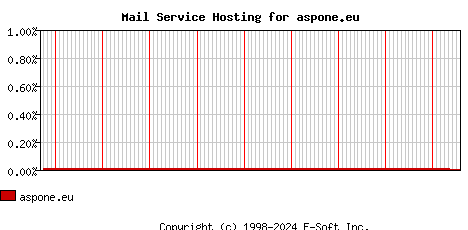 aspone.eu MX Hosting Market Share Graph