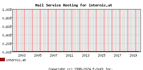 internic.at MX Hosting Market Share Graph