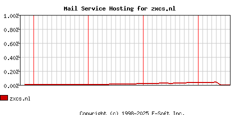 zxcs.nl MX Hosting Market Share Graph