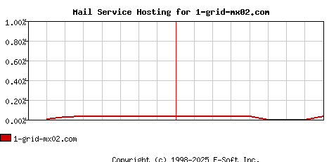 1-grid-mx02.com MX Hosting Market Share Graph