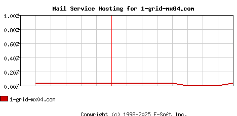 1-grid-mx04.com MX Hosting Market Share Graph