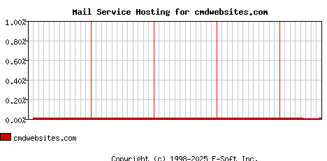 cmdwebsites.com MX Hosting Market Share Graph