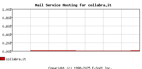 collabra.it MX Hosting Market Share Graph