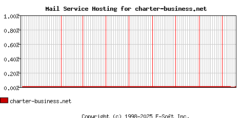 charter-business.net MX Hosting Market Share Graph