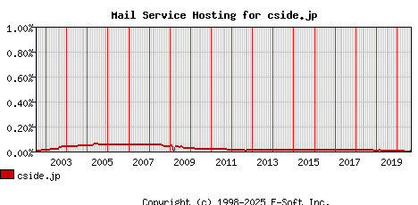 cside.jp MX Hosting Market Share Graph