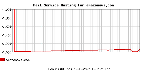 amazonaws.com MX Hosting Market Share Graph
