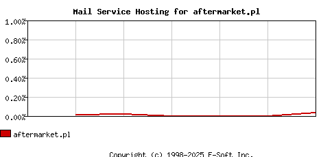 aftermarket.pl MX Hosting Market Share Graph