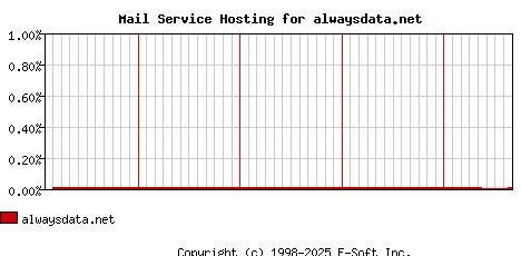 alwaysdata.net MX Hosting Market Share Graph