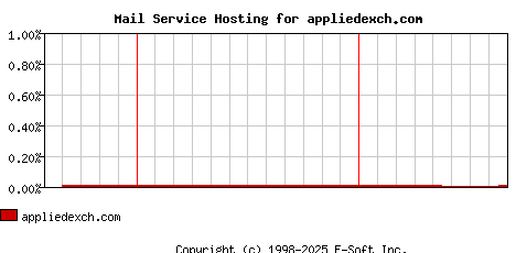 appliedexch.com MX Hosting Market Share Graph