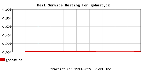 gohost.cz MX Hosting Market Share Graph