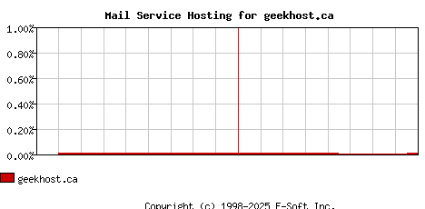 geekhost.ca MX Hosting Market Share Graph