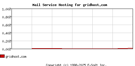 gridhost.com MX Hosting Market Share Graph