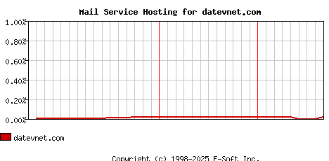 datevnet.com MX Hosting Market Share Graph