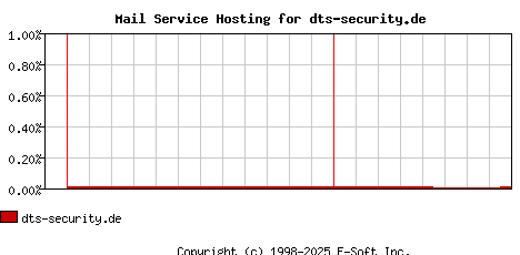 dts-security.de MX Hosting Market Share Graph