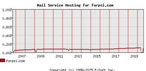 forpsi.com MX Hosting Market Share Graph