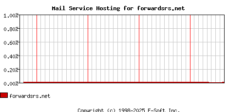 forwardsrs.net MX Hosting Market Share Graph