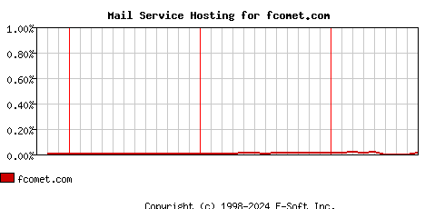 fcomet.com MX Hosting Market Share Graph