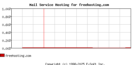 freehosting.com MX Hosting Market Share Graph