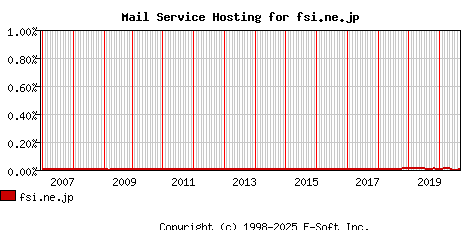fsi.ne.jp MX Hosting Market Share Graph