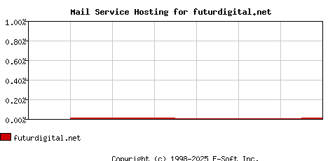 futurdigital.net MX Hosting Market Share Graph