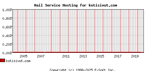 kotisivut.com MX Hosting Market Share Graph