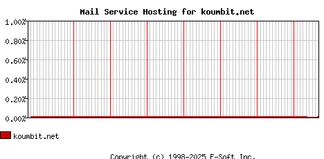 koumbit.net MX Hosting Market Share Graph