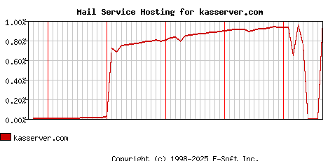 kasserver.com MX Hosting Market Share Graph