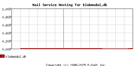klubmodul.dk MX Hosting Market Share Graph