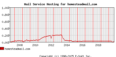 homesteadmail.com MX Hosting Market Share Graph