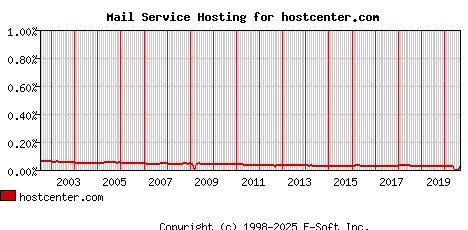 hostcenter.com MX Hosting Market Share Graph