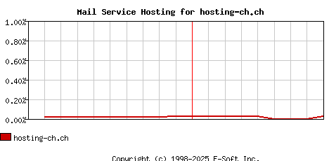 hosting-ch.ch MX Hosting Market Share Graph