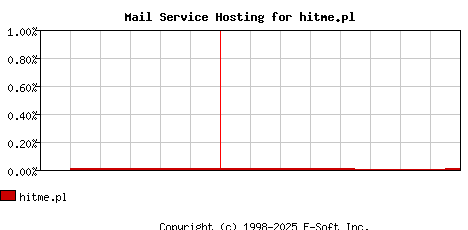 hitme.pl MX Hosting Market Share Graph