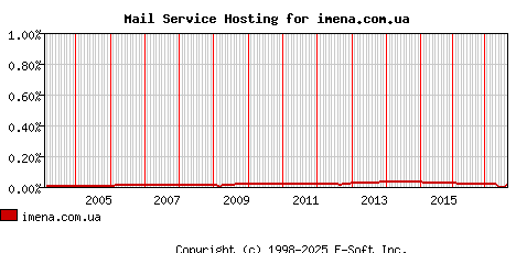 imena.com.ua MX Hosting Market Share Graph