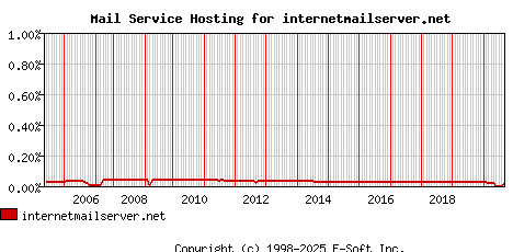 internetmailserver.net MX Hosting Market Share Graph