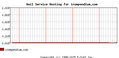 icompendium.com MX Hosting Market Share Graph