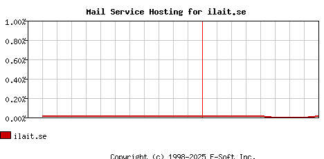 ilait.se MX Hosting Market Share Graph