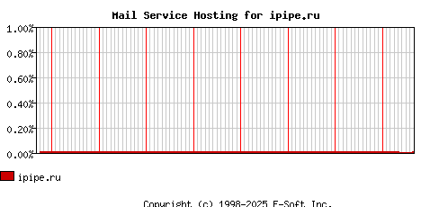 ipipe.ru MX Hosting Market Share Graph